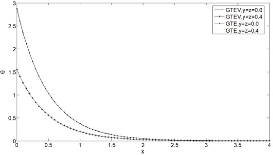 Temperature distribution θ vs. x at t= 0.25