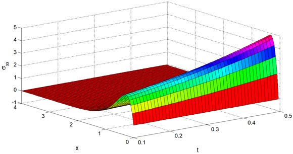 Stress distribution σxx vs. x and t at y=z= 0.4