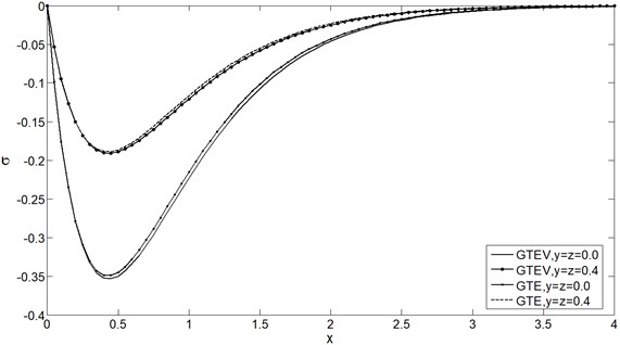 Mean stress distribution σ vs. x at t= 0.25