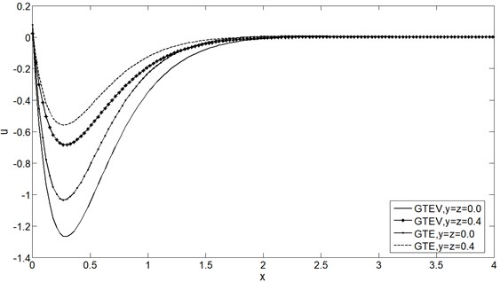 Displacement distribution u vs. x at t= 0.25