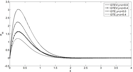 Stress distribution σxx vs. x at t= 0.25