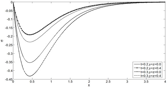 Mean stress distribution σ vs. x for two time instants