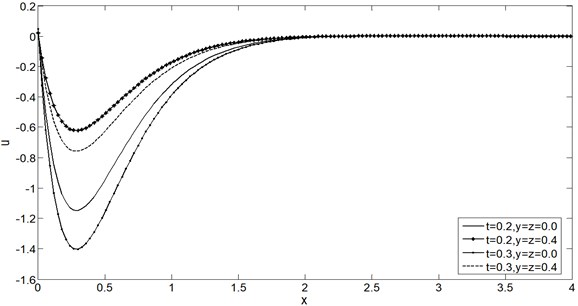 Displacement distribution u vs. x for two time instants