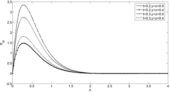 Stress distribution σxx vs. x for two time instants