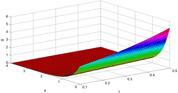 Temperature distribution θ vs. x and t at y=z= 0.4