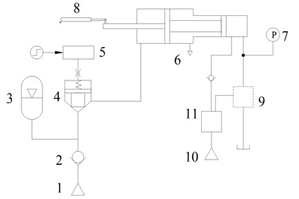 Principle diagram of experimental system: 1. Oil source, 2. Check valve, 3. Accumulator,  4. Cartridge valves, 5. Pilot valve, 6. Pressure cylinder, 7. Pressure sensor, 8. Displacement sensors,  9. Tested valves, 10. Emulsions pump station, 11. Reversing valve