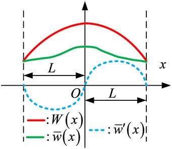An illustration of removal of possible discontinuities (convergence problem) at ends