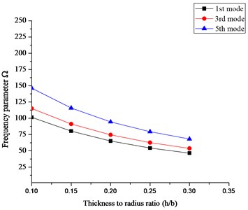 Effect of thickness to radius ratio (h/b)  on the frequency parameter