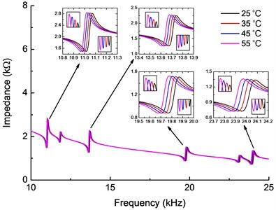 Electromechanical impedance curves for different temperatures (25-55 °C)  considering PZT wafer and beam parameters change with temperature variation
