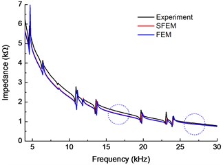 Comparison of the EMI obtained  by SFEM, experiment, and FEM