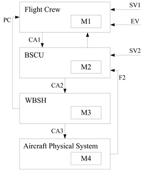The CSM of the aircraft wheel brake system