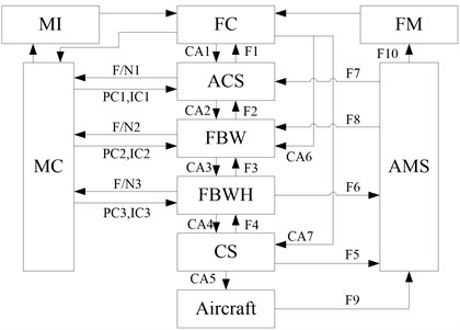 The FCSM of the aircraft flying control system