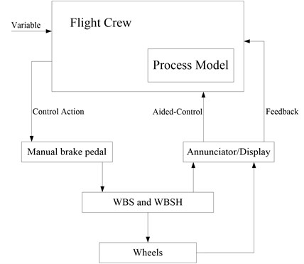 The control process model of aircraft wheel brake system for flight crew