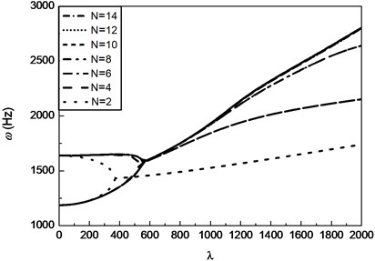 Frequency coalescence curves of a SMA composite panel with increase of number of vibration modes N(ε0= 0.01, Vs= 0.4, T= 55°C, γ= 2)