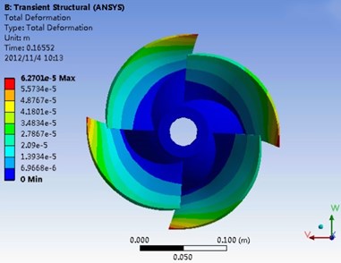 A distribution diagram of stress-strain on impeller blade (t= 0.16552 s)