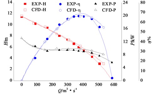 Comparison between experimental external characteristics and numerical results