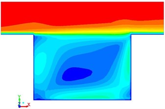 Flowing velocity with different time in the square cavity
