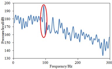 Pressure levels of three monitoring points under frequency domain