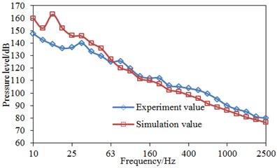 Comparisons of pressure levels between simulation and experiment
