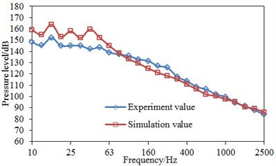Comparisons of pressure levels between simulation and experiment