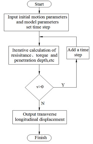 Program flow diagram