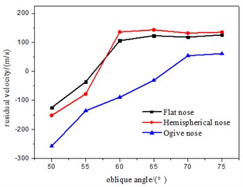 Relation between residual velocity and oblique angle