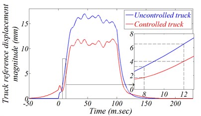 Effect of predefined schedule kinetic scheme applied through instillation side legs
