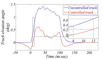 Effect of predefined schedule kinetic scheme applied through instillation side legs