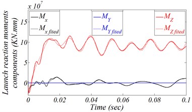 Measurements and curve-fitting of launching reaction loads related to the global reference frame