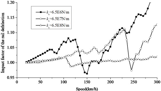 Increase of impact factor of rail deflection at different slab bearing stiffness