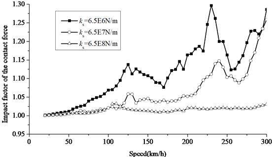 Increase of impact factor of contact force at different slab bearing stiffness