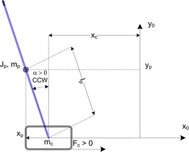 Free body diagram of the linear inverted pendulum [12]