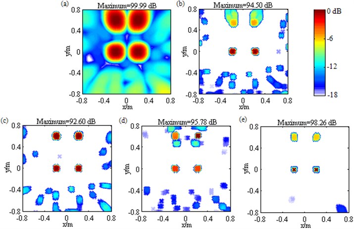 Contour maps showing simulations of multiple sources identification at 3000 Hz after different post-processing techniques: a) DAS; b) Fourier-based NNLS deconvolution with only the conventional regular 2D focus point distribution; c) Fourier-based NNLS deconvolution with only the unconventional irregular 2D focus point distribution; d) Fourier-based NNLS deconvolution with the conventional  regular 2D focus point distribution and the sidelobe suppression approach; e) Fourier-based  NNLS deconvolution with the unconventional irregular 2D focus point distribution and  the sidelobe suppression approach. The sources are equal-pressure-contribution