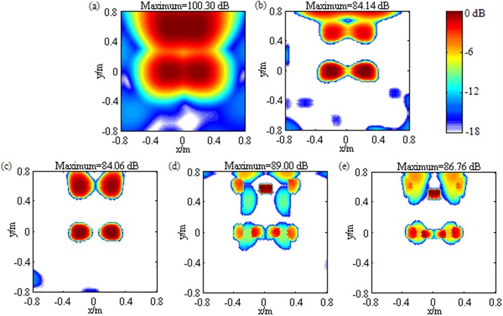 Contour maps showing simulations of multiple sources identification at 1500 Hz after different post-processing techniques: a) DAS; b) Fourier-based NNLS deconvolution with only the conventional regular 2D focus point distribution; c) Fourier-based NNLS deconvolution with only the unconventional irregular 2D focus point distribution; d) Fourier-based NNLS deconvolution with the conventional regular 2D focus point distribution and the sidelobe suppression approach; e) Fourier-based NNLS deconvolution with the unconventional irregular 2D focus point distribution and the sidelobe suppression approach