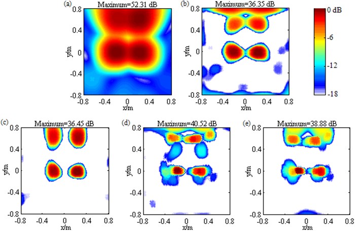Contour maps showing identification results of multiple loudspeaker sources at 1500 Hz after different post-processing techniques: a) DAS;(b) Fourier-based NNLS deconvolution with only the conventional regular 2D focus point distribution; c) Fourier-based NNLS deconvolution with  only the unconventional irregular 2D focus point distribution; d) Fourier-based NNLS  deconvolution with the conventional regular 2D focus point distribution and the sidelobe  suppression approach; e) Fourier-based NNLS deconvolution with the unconventional  irregular 2D focus point distribution and the sidelobe suppression approach