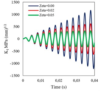 Time histories of DSIF obtained assuming different damping ratios  for a) homogeneous, and b) FGM (β= 0.005) beams under sinusoidal loading