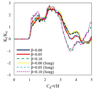 Verification of DSIFs in the present study with the results from Song [6],  for different material gradients along the y-axis direction