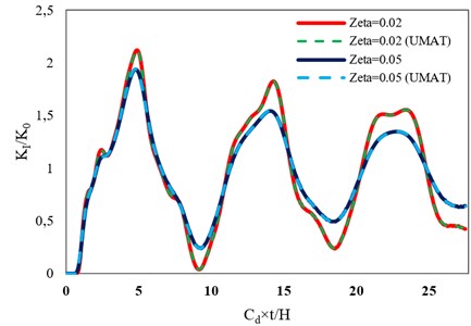 Comparison between the time histories of normalized DSIF, KI/K0, obtained for the plate  with a center crack assuming two methods of modeling stiffness proportional damping