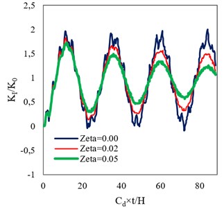 Time histories of normalized DSIFs in a FGM plate with a center crack  assuming β= 0.1 and different damping ratios