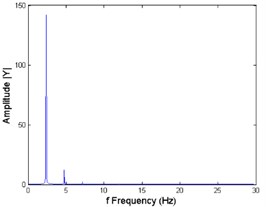 Frequency domain vibration of HGU in each state