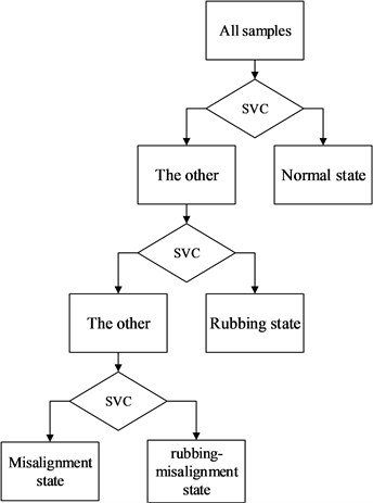 SVM diagnosis system with binary tree architecture
