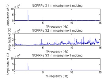The NOFRFs of HGU in rubbing-misalignment state with different SNR noise