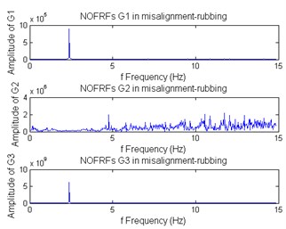 The NOFRFs of HGU in rubbing-misalignment state with different SNR noise