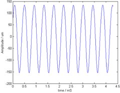 Time-domain vibration of HGU in each state