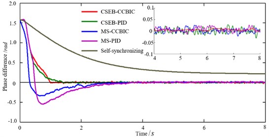 Simulated results of phase synchronization control under electromechanical coupling