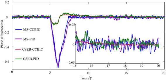 Simulated results of phase synchronization control under electromechanical coupling