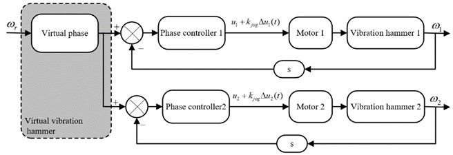 Phase synchronous control strategy