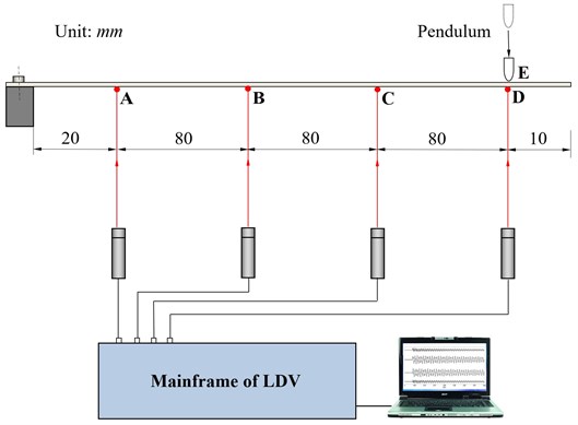 Experimental layout for the measurement of eigenfrequencies of a cantilever beam by LDV