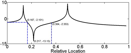 Variation curves of gau, gbu, gcu versus relative damage location