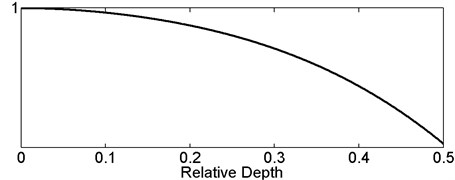 General variation trend curve of normalized post-damaged  eigenfrequency versus relative damage depth